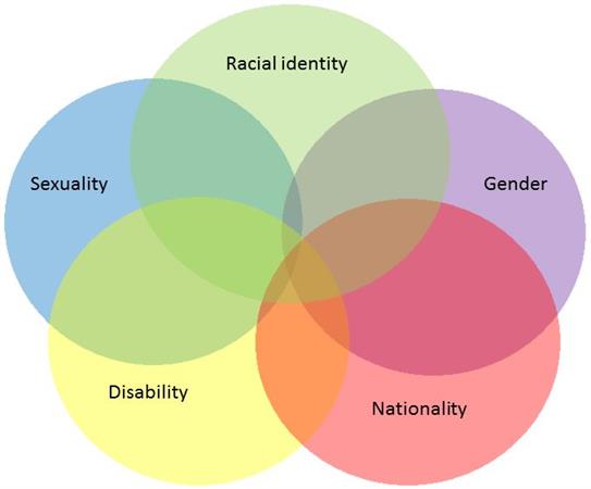 Intersectionality 101 What Is It And Why Is It Important Womankind